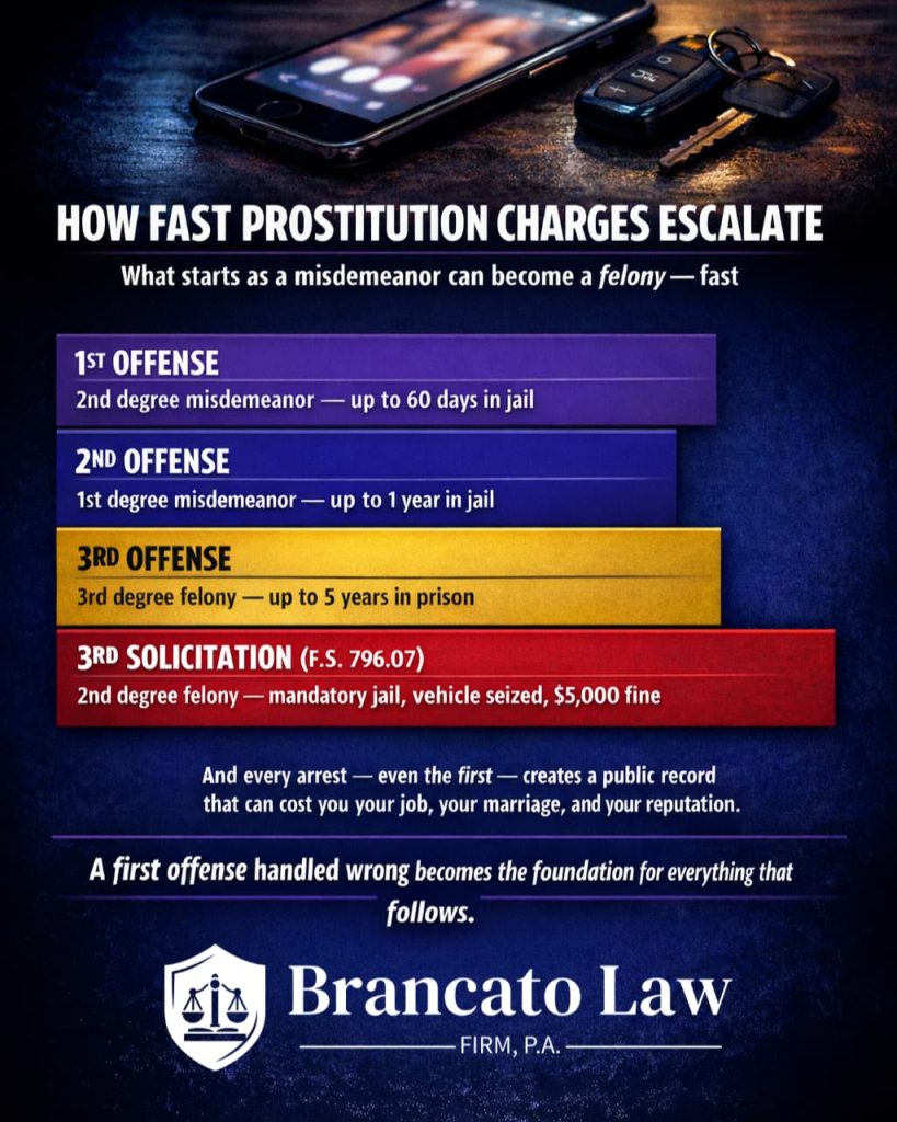Infographic by Tampa prostitution defense attorney Rocky Brancato of The Brancato Law Firm, P.A. showing how Florida prostitution charges escalate. A first offense is a second degree misdemeanor with up to 60 days in jail. A second offense is a first degree misdemeanor with up to one year in jail. A third offense becomes a third degree felony with up to five years in prison. Solicitation under F.S. 796.07 is a second degree felony carrying mandatory jail time, vehicle impoundment, and a five thousand dollar fine. Every arrest creates a public record affecting employment, relationships, and reputation.