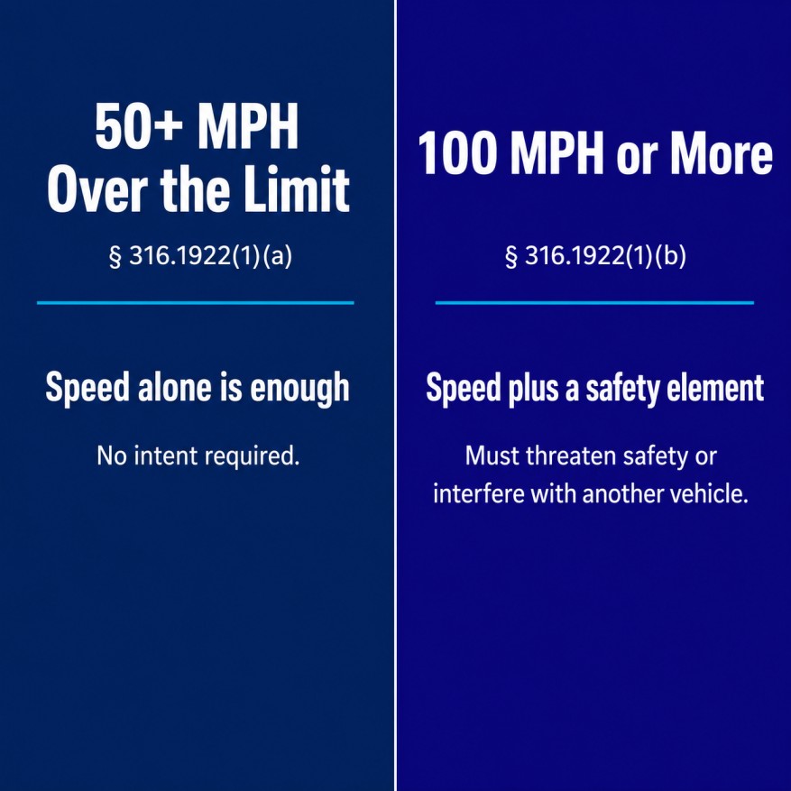Split graphic comparing the 50-over prong and the 100-mph prong of Florida's dangerous excessive speeding law