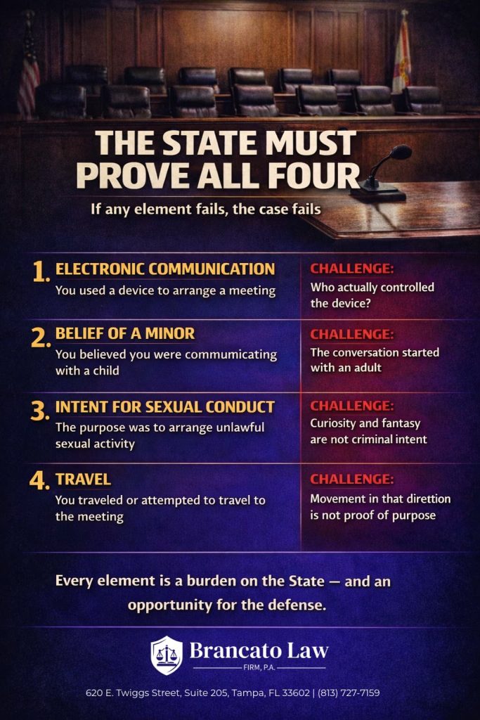 Infographic by Tampa sex crimes defense attorney Rocky Brancato of The Brancato Law Firm, P.A. showing the four elements the State must prove in a traveling to meet a minor case under Florida Statute 847.0135 and how each element can be challenged. Element one, electronic communication, can be challenged by questioning who controlled the device. Element two, belief of a minor, can be challenged because the conversation started with an adult. Element three, intent for sexual conduct, can be challenged because curiosity and fantasy are not criminal intent. Element four, travel, can be challenged because movement in a general direction is not proof of criminal purpose.