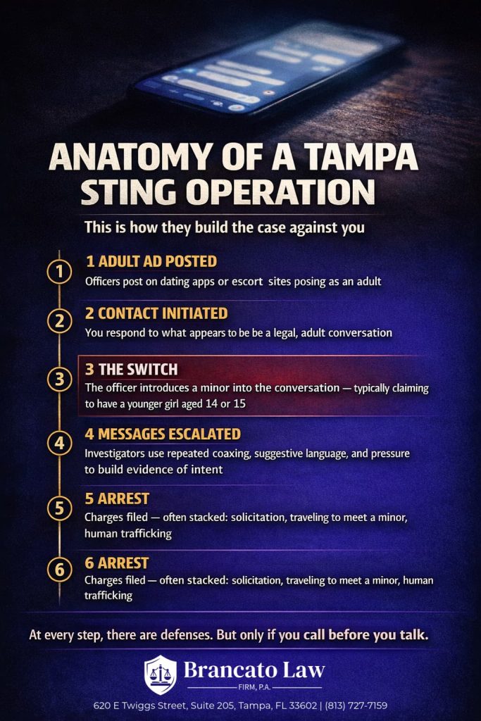 Infographic by Tampa sex crimes defense attorney Rocky Brancato of The Brancato Law Firm, P.A. showing the five steps of a Tampa sting operation. Step one, officers post adult ads on dating apps or escort sites. Step two, the target responds to what appears to be a legal adult conversation. Step three, the officer introduces a minor into the conversation. Step four, investigators use coaxing and pressure to build evidence of intent. Step five, arrest with stacked charges including solicitation, traveling to meet a minor, and human trafficking.