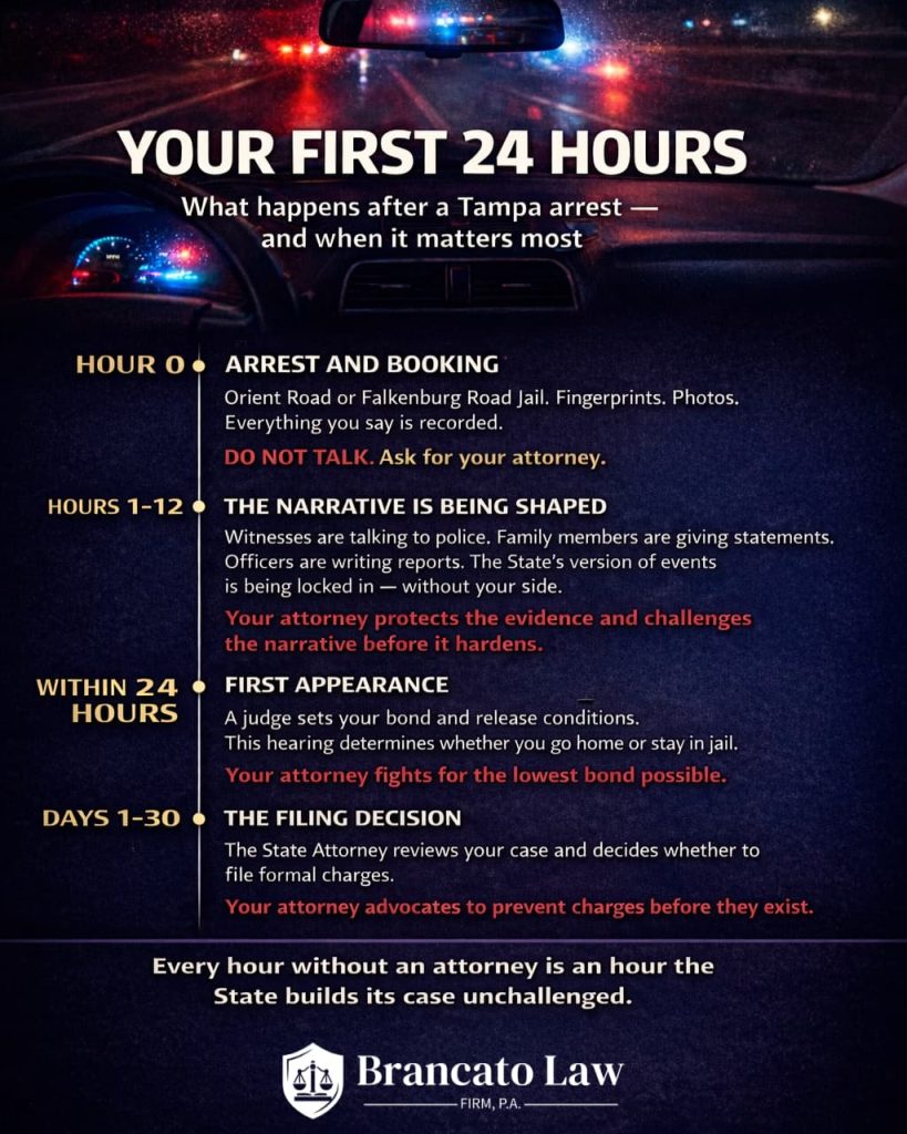 Infographic by Tampa criminal defense attorney Rocky Brancato of The Brancato Law Firm, P.A. showing what happens in the first 24 hours after an arrest in Tampa. At hour zero, arrest and booking occur at Orient Road or Falkenburg Road Jail and the defendant should not speak to police. During hours one through twelve, witnesses are talking to police, family members are giving statements, officers are writing reports, and the State's version of events is being locked in without the defendant's side of the story. Within 24 hours, a first appearance hearing determines bond and release conditions. During days one through thirty, the State Attorney decides whether to file formal charges, and an attorney can advocate to prevent charges before they are filed.