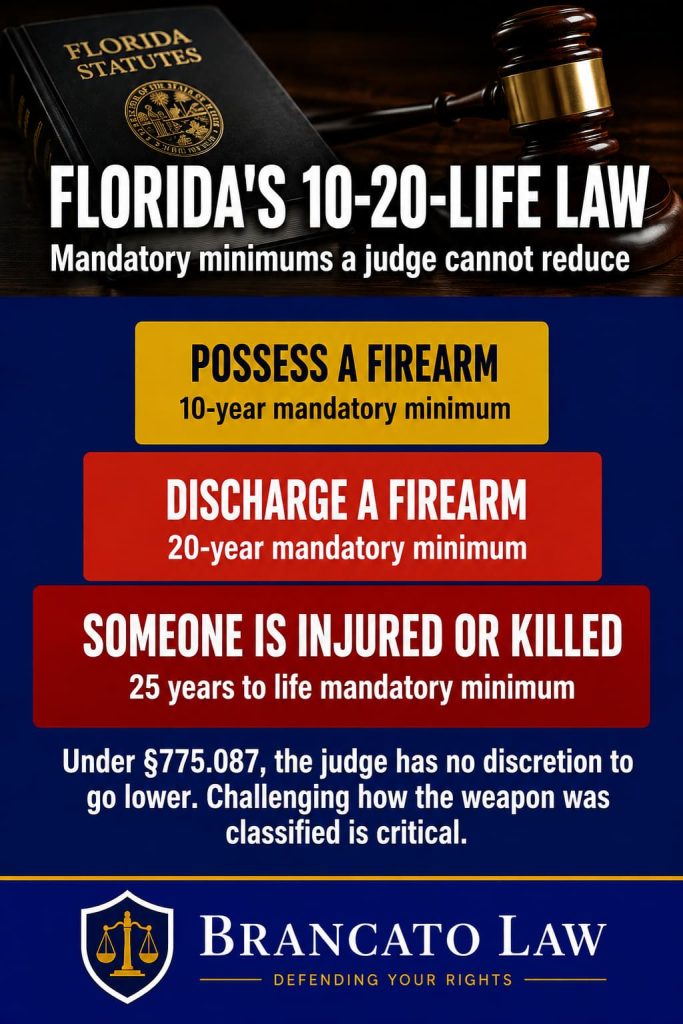 Infographic by Tampa criminal defense attorney Rocky Brancato of The Brancato Law Firm, P.A. explaining Florida's 10-20-Life law for armed robbery under Statute 775.087. Possessing a firearm during a robbery triggers a 10-year mandatory minimum. Discharging a firearm triggers a 20-year mandatory minimum. If someone is injured or killed, the mandatory minimum is 25 years to life. The judge has no discretion to go lower, making the weapon classification critical to the defense.