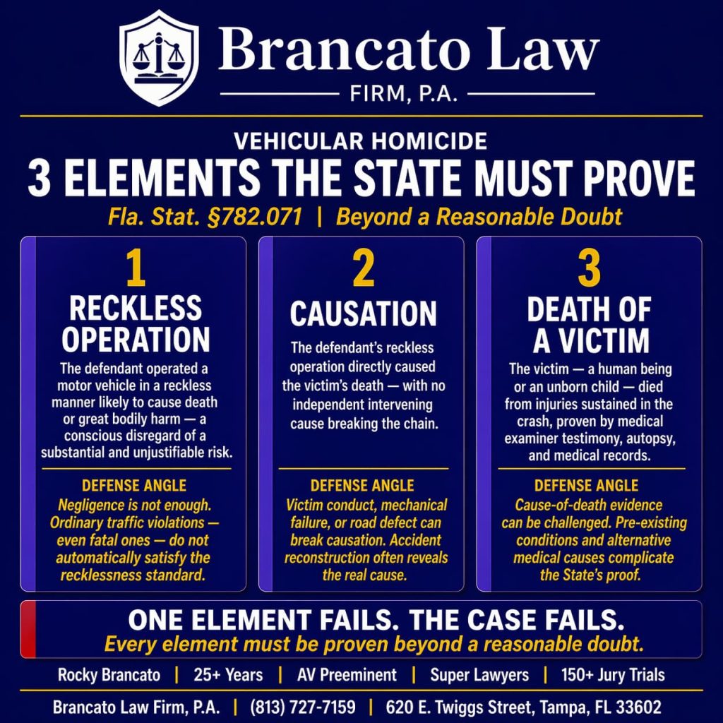 Florida vehicular homicide elements infographic showing the three elements the State must prove beyond a reasonable doubt under Fla. Stat. §782.071: reckless operation, causation, and death of a victim. Tampa criminal defense attorney Rocky Brancato, Brancato Law Firm, P.A.