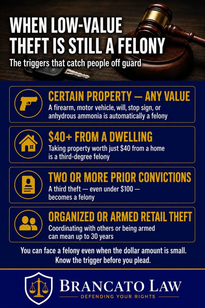 Infographic by Tampa criminal defense attorney Rocky Brancato of The Brancato Law Firm, P.A. showing when low-value theft is still a felony in Florida. Stealing certain property such as a firearm, motor vehicle, will, stop sign, or anhydrous ammonia is automatically a felony regardless of value. Taking $40 or more from a dwelling is a third-degree felony. Two or more prior theft convictions make a third theft a felony even under $100. Organized or armed retail theft can carry up to 30 years.