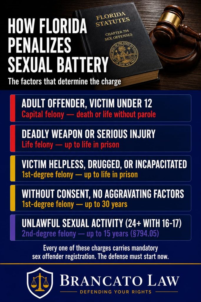 Infographic by Tampa criminal defense attorney Rocky Brancato of The Brancato Law Firm, P.A. showing how Florida penalizes sexual battery under Statute 794.011. An adult offender with a victim under 12 faces a capital felony punishable by death or life without parole. Use of a deadly weapon or serious injury is a life felony. A helpless, drugged, or incapacitated victim makes it a first-degree felony up to life. Sexual battery without consent and no aggravating factors is a first-degree felony up to 30 years. Unlawful sexual activity with a 16 or 17 year old by someone 24 or older is a second-degree felony up to 15 years. All carry mandatory sex offender registration.