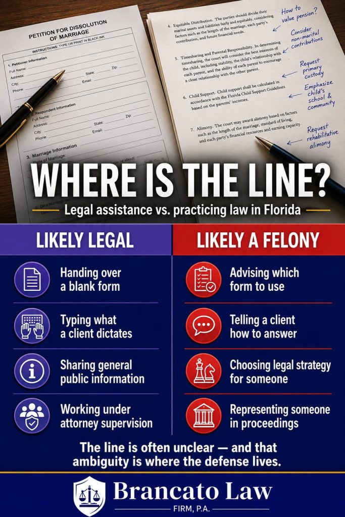 Infographic by Tampa criminal defense attorney Rocky Brancato of The Brancato Law Firm, P.A. comparing legal assistance with the unlicensed practice of law in Florida. Likely legal activities include handing over a blank form, typing what a client dictates, sharing general public information, and working under attorney supervision. Likely felony activities include advising which form to use, telling a client how to answer, choosing legal strategy for someone, and representing someone in proceedings. The line is often unclear, and that ambiguity is where the defense lives.