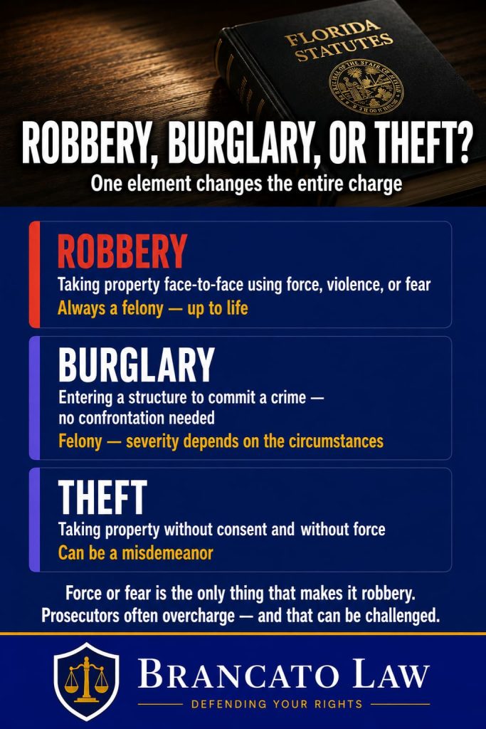 Infographic by Tampa criminal defense attorney Rocky Brancato of The Brancato Law Firm, P.A. comparing robbery, burglary, and theft in Florida. Robbery is taking property face-to-face using force, violence, or fear, and is always a felony punishable by up to life. Burglary is entering a structure to commit a crime with no confrontation needed and is a felony whose severity depends on the circumstances. Theft is taking property without consent and without force and can be a misdemeanor. Force or fear is the only element that makes a taking a robbery, and prosecutors often overcharge.