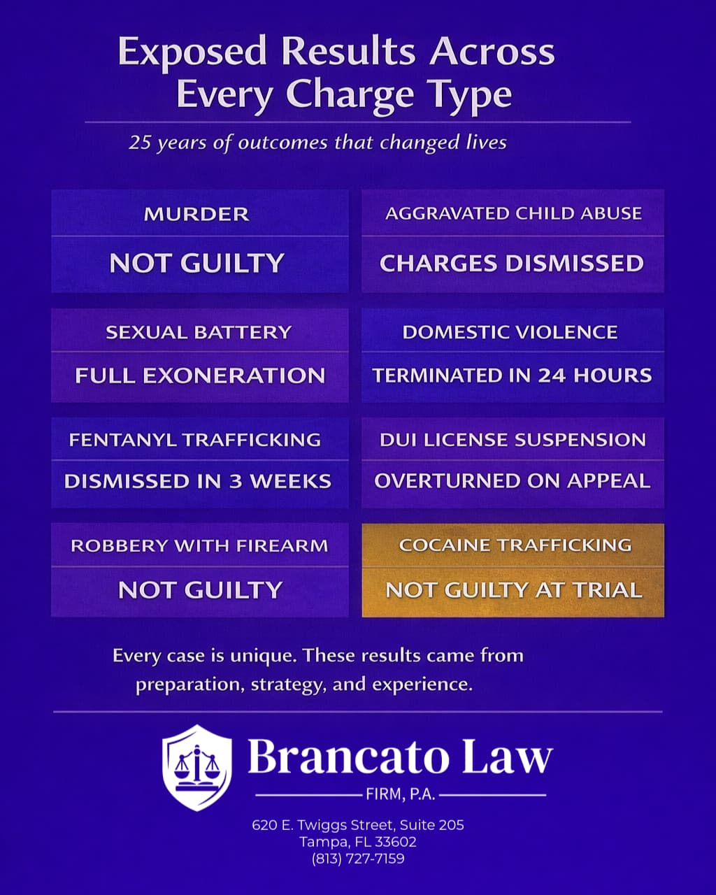 Infographic by Tampa criminal defense attorney Rocky Brancato of The Brancato Law Firm, P.A. showing case results across eight charge types. Murder — not guilty verdict. Sexual battery — full exoneration through DNA evidence. Fentanyl trafficking — dismissed in three weeks. Robbery with firearm — not guilty verdict. Aggravated child abuse — charges dismissed after independent forensic review. Domestic violence battery — terminated within 24 hours through pre-file advocacy. DUI license suspension — overturned on appeal with CDL reinstated. Cocaine trafficking — not guilty verdict at trial.
