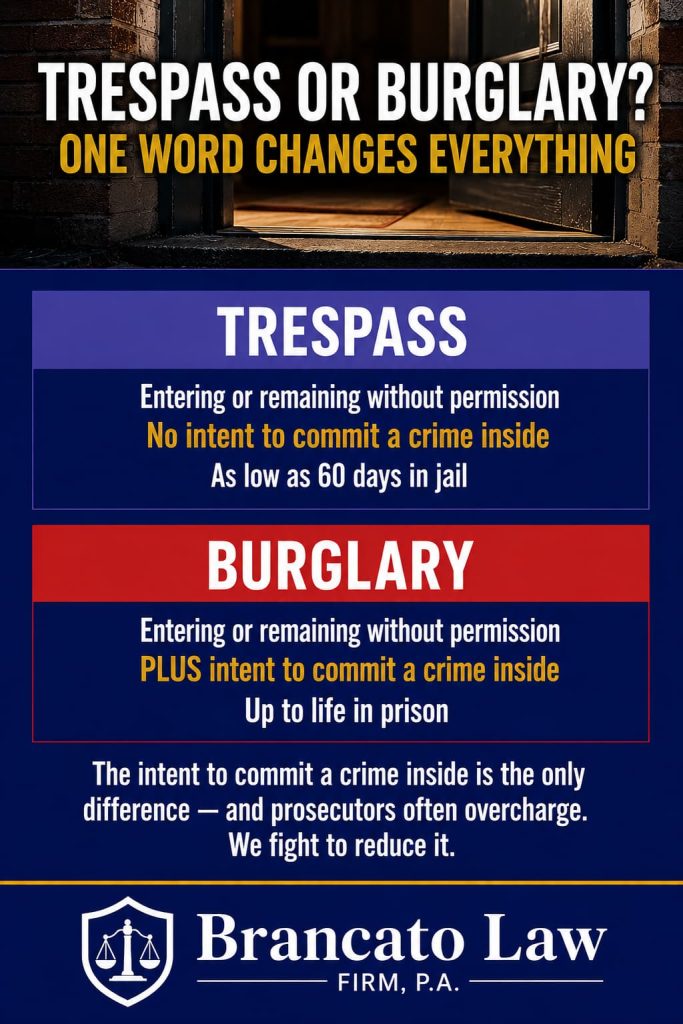 Infographic by Tampa criminal defense attorney Rocky Brancato of The Brancato Law Firm, P.A. comparing trespass and burglary in Florida. Trespass is entering or remaining without permission with no intent to commit a crime inside, carrying as little as 60 days in jail. Burglary is entering or remaining without permission plus intent to commit a crime inside, carrying up to life in prison. The intent element is the only difference, and prosecutors often overcharge trespass as burglary.