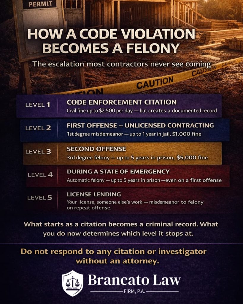 Infographic by Tampa criminal defense attorney Rocky Brancato of The Brancato Law Firm, P.A. showing how unlicensed contracting penalties escalate in Florida under Statute 489.127. A code enforcement citation creates a documented record with fines up to $2,500 per day. A first offense is a first degree misdemeanor carrying up to one year in jail. A second offense becomes a third degree felony carrying up to five years in prison. Contracting during a state of emergency is an automatic felony even on a first offense. License lending carries misdemeanor to felony penalties on repeat offense.