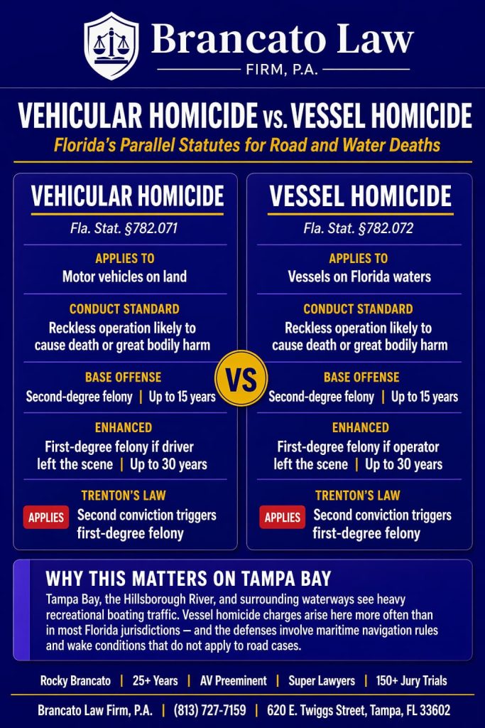 Side-by-side comparison infographic of Florida vehicular homicide
              (§782.071) and vessel homicide (§782.072). Both are second-degree
              felonies with identical conduct standards; both are enhanced to
              first-degree felonies if the operator leaves the scene or under
              Trenton's Law for second convictions. Tampa criminal defense
              attorney Rocky Brancato, Brancato Law Firm, P.A.