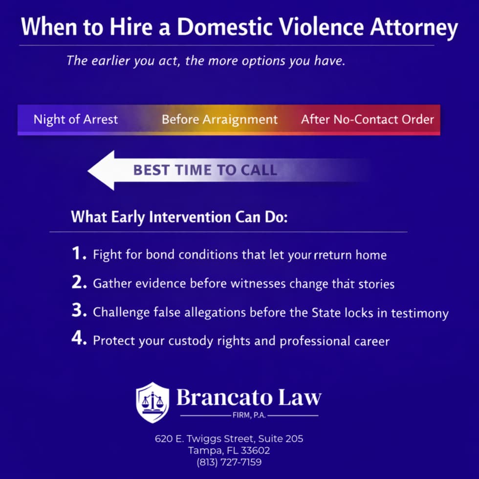 Infographic by Tampa domestic violence defense attorney Rocky Brancato of The Brancato Law Firm, P.A. showing when to hire a domestic violence defense attorney. A gradient timeline bar illustrates that hiring an attorney the night of arrest provides the most options, including fighting for favorable bond conditions, gathering evidence early, challenging false allegations before testimony is locked in, and protecting custody rights and professional career. Description: Domestic violence defense infographic by The Brancato Law Firm, P.A. in Tampa, Florida illustrating the optimal timeline for hiring a domestic violence defense attorney. In Florida, domestic violence arrests often result in mandatory no-contact orders that remove the accused from their own home. The graphic shows that contacting an attorney immediately after arrest provides the greatest opportunity to secure favorable bond conditions, preserve evidence such as text messages and recordings that support self-defense or false allegation claims, and protect custody and employment. Created by Tampa criminal defense attorney Rocky Brancato, former Chief Operations Officer of the Hillsborough County Public Defender's Office, with over 25 years of experience defending clients charged with domestic battery, aggravated domestic battery, stalking, and injunction violations in Hillsborough, Pinellas, and Pasco Counties. Call (813) 727-7159. Caption: In Florida, a domestic violence arrest often means a no-contact order that removes you from your own home before you've even been formally charged. Tampa domestic violence defense attorney Rocky Brancato of The Brancato Law Firm, P.A. acts immediately to fight for bond conditions, challenge false allegations, and protect your custody rights. Call (813) 727-7159. The right label is "After No-Contact Order" instead of "After Charges" because that's the moment domestic violence cases become a daily crisis — you can't go home, you can't see your kids, and every decision gets harder. The left label is "Night of Arrest" because like DUI, domestic violence is a same-night arrest with no investigation phase. Item #1 hits the most immediate fear — getting back home — and item #4 hits the long-term fear that separates domestic violence from other charges: custody and career consequences.why night of arrest?11:00 PMExamined timing validity and contemplated earlier intervention pointsRocky is questioning "Night of Arrest" as the left label. He's right to question it - the left side of the gradient represents the BEST time to call, the earliest possible intervention point. For domestic violence, there could be situations where someone knows an allegation is coming before an arrest happens - maybe during a heated divorce, or when they know a partner has threatened to call police. But more practically, domestic violence arrests in Florida are mandatory when officers see signs of violence - so there usually isn't a "before arrest" window like with other charges. Actually, thinking about it more - the left label should represent the earliest intervention point. "Night of Arrest" is actually quite early. But Rocky might be thinking that some DV cases have a pre-arrest phase too - maybe someone knows their spouse is going to file a report, or there's been a verbal altercation and police haven't been called yet. I realize I should just ask Rocky what he's thinking rather than guessing - he might have a specific intervention point in mind that comes even earlier than arrest, or he might be questioning whether "Night of Arrest" accurately captures the timeline for domestic violence cases in Florida.Show moreDoneFair question. I used "Night of Arrest" because Florida's mandatory arrest policy means officers must arrest someone when they respond to a domestic violence call — so there's usually no investigation window before the arrest happens. But you're right to push on it. There are situations where someone knows an allegation is coming — a spouse threatens to call police during a divorce, or a partner files a report the next day instead of calling 911. In those cases, there is a pre-arrest window. Would "Before Arrest" work better? It covers both scenarios — the person who calls you that same night and the person who knows an accusation is building and gets ahead of it.good job. i had a brain fart because i was thinking of child abuse11:00 PMReconciled distinction between child abuse and domestic violence casesThe user is saying they had a brain fart - they were thinking of child abuse cases (which do have an investigation phase/DCF investigation before arrest) rather than domestic violence (which is typically a same-night mandatory arrest). So "Night of Arrest" was actually correct for domestic violence. They're acknowledging the distinction.DoneNo worries — you were still in child abuse mode where "DCF Investigation" makes sense because there's a long pre-arrest window. Domestic violence is the opposite — mandatory arrest, no investigation phase, someone's in cuffs that night. "Night of Arrest" stays. Want the next one? Gun crimes, drug crimes, or another page?yes please11:03 PMIdentified ambiguity and resolved to seek clarificationThe user said "yes please" but didn't specify which page. Let me ask which one they want next.Waiting for the user's selection.DoneWhich practice area next?Q: Which page should I write next? A: Gun Crimes11:04 PMIdentified next infographic topic for "When to Hire" seriesGun crimes prompt for the "When to Hire" infographic series.DoneGenerate an image. Professional legal infographic, portrait 4:5 aspect ratio, high resolution. Dark indigo (#11048a) background filling the entire canvas edge to edge. All text white, bold sans-serif font. No icons, no clip-art, no human figures, no decorative elements. Typography and color only. Leave the top 12% of the canvas as empty dark indigo — no text, nothing. I will add my logo there later. Leave the bottom 12% of the canvas as empty dark indigo — no text, nothing. I will add my contact info there later. In the middle 76%, arrange this content: Large bold title: "When to Hire a Gun Crimes Defense Attorney" Smaller subtitle below: "The earlier you act, the more options you have" Below that, a horizontal gradient bar stretching the full width. The bar transitions from purple (#574db0) on the left, to gold (#D4A017) in the center, to red (#C53030) on the right. Three labels on the bar: Left: "Before Arrest" Center: "After Arrest" Right: "After 10-20-Life Charges" Below the bar, a bold left-pointing arrow with "BEST TIME TO CALL" Below that, a heading: "What Early Intervention Can Do:" Then four numbered items: 1. Challenge the legality of the search that found the firearm 2. Prevent mandatory minimum charges from being filed 3. Establish lawful possession or self-defense before trial 4. Avoid the 10-20-Life mandatory sentences that eliminate early release File Name: when-to-hire-gun-crimes-defense-attorney-tampa-infographic.png Title: When to Hire a Gun Crimes Defense Attorney — Early Intervention Timeline by Tampa Attorney Rocky Brancato Alt Text: Infographic by Tampa gun crimes defense attorney Rocky Brancato of The Brancato Law Firm, P.A. showing when to hire a gun crimes defense attorney. A gradient timeline bar illustrates that hiring an attorney before arrest provides the most options, including challenging illegal searches, preventing mandatory minimum charges from being filed, establishing lawful possession or self-defense, and avoiding Florida's 10-20-Life mandatory sentences. Description: Gun crimes defense infographic by The Brancato Law Firm, P.A. in Tampa, Florida illustrating the optimal timeline for hiring a gun crimes defense attorney. Florida's 10-20-Life law imposes mandatory minimum sentences of 10 years for possessing a firearm during a felony, 20 years for discharging it, and 25 years to life for causing injury or death — with no early release and no gain time. The graphic shows that contacting an attorney before arrest or before formal charges provides the greatest opportunity to challenge illegal searches, prevent mandatory minimum enhancements, and build a lawful possession or self-defense case. Created by Tampa criminal defense attorney Rocky Brancato, former Chief Operations Officer of the Hillsborough County Public Defender's Office, with over 25 years of experience defending clients charged with firearm offenses including possession by a convicted felon, carrying a concealed weapon, and aggravated assault with a firearm in Hillsborough, Pinellas, and Pasco Counties. Call (813) 727-7159. Caption: Florida's 10-20-Life law means there is no early release, no gain time, and no judicial discretion once mandatory minimums attach. The difference between a 10-year mandatory sentence and a dismissal often comes down to whether the search that found the firearm was legal. Tampa gun crimes defense attorney Rocky Brancato of The Brancato Law Firm, P.A. challenges unlawful searches and fights to prevent mandatory charges from being filed. Call (813) 727-7159. The right label is "After 10-20-Life Charges" instead of generic "After Charges" because that's the moment everything changes for gun cases — once the mandatory enhancement attaches, the judge's hands are tied. That label alone creates urgency. Item #1 leads with search challenges because most gun cases are won or lost on the Fourth Amendment — was the stop legal, was the search valid, was there consent. Item #4 names the 10-20-Life law directly because that's the phrase people are Googling when they're scared.