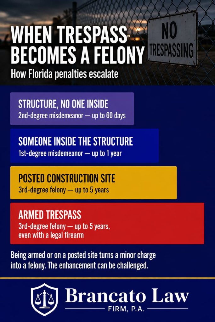 Infographic by Tampa criminal defense attorney Rocky Brancato of The Brancato Law Firm, P.A. showing how Florida trespass penalties escalate. Trespass in a structure with no one inside is a second-degree misdemeanor up to 60 days. Trespass with someone inside is a first-degree misdemeanor up to one year. Trespass on a posted construction site is a third-degree felony up to five years. Armed trespass is a third-degree felony up to five years, even with a legally owned firearm. The felony enhancements can be challenged.