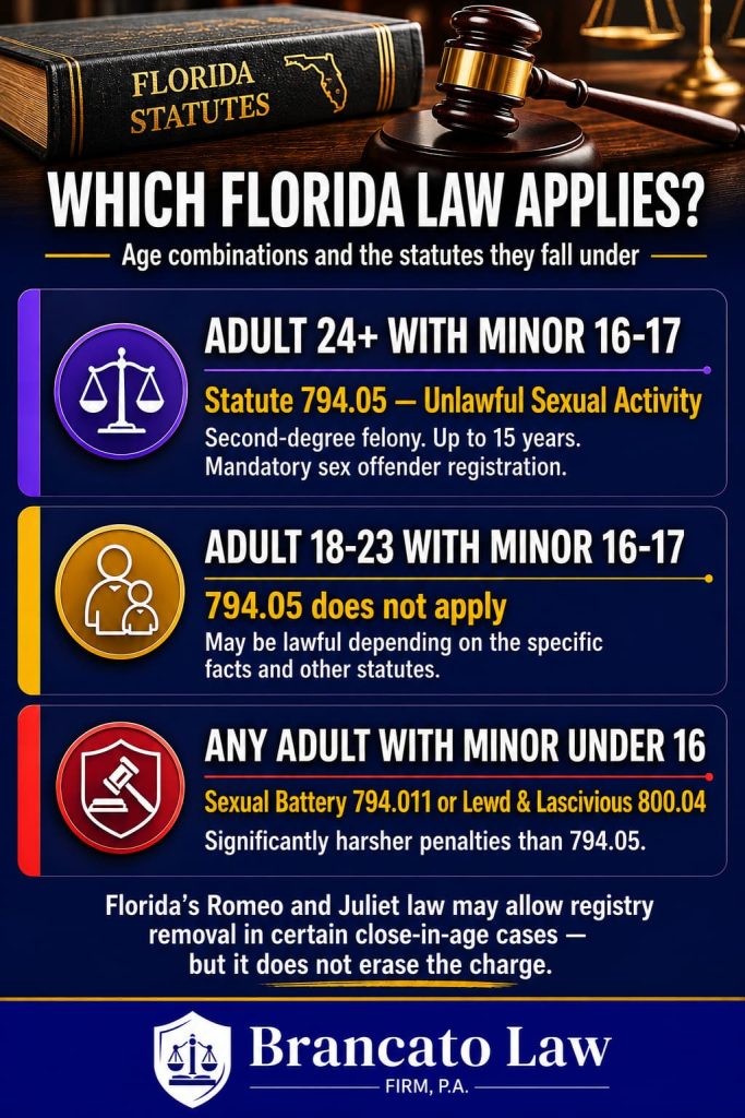  Infographic by Tampa criminal defense attorney Rocky Brancato of The Brancato Law Firm, P.A. showing which Florida statute applies to sexual activity with a minor based on age. An adult 24 or older with a 16 or 17 year old falls under Statute 794.05, a second-degree felony carrying up to 15 years and mandatory sex offender registration. An adult 18 to 23 with a 16 or 17 year old is not covered by 794.05 and may be lawful depending on the facts. Any adult with a minor under 16 falls under the harsher sexual battery or lewd and lascivious statutes. Florida's Romeo and Juliet law may allow registry removal in certain close-in-age cases but does not erase the charge.