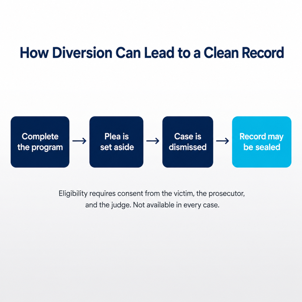 Four-step horizontal flow showing program completion leading to a dismissed case and a record that may be sealed
