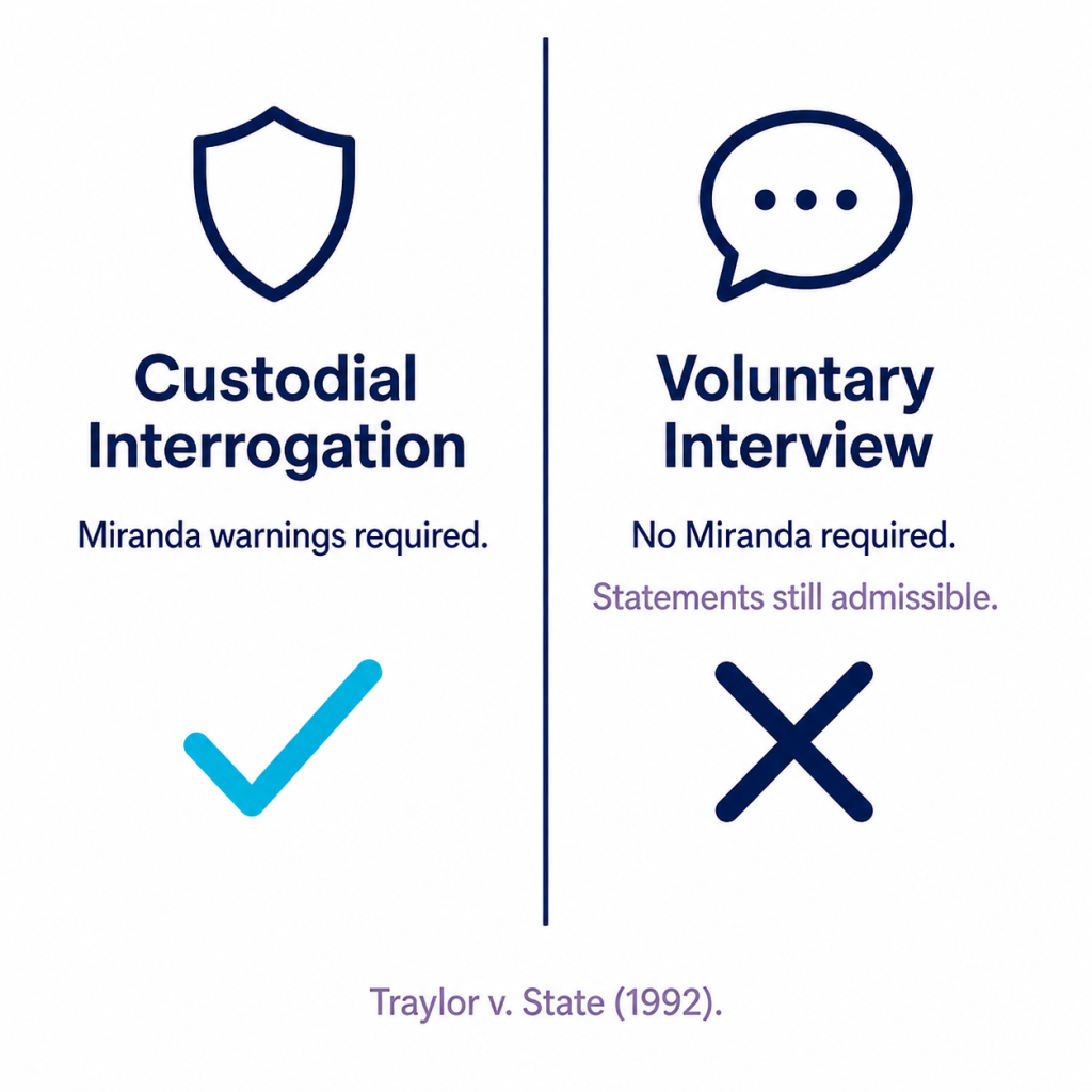 Comparison showing Miranda warnings are required during custodial interrogation but not during voluntary police interviews