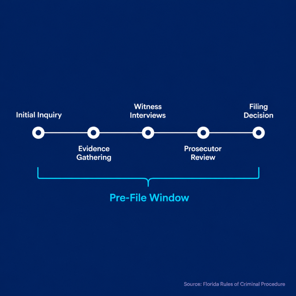 Timeline showing the stages of a Florida criminal investigation from initial inquiry through charging decision