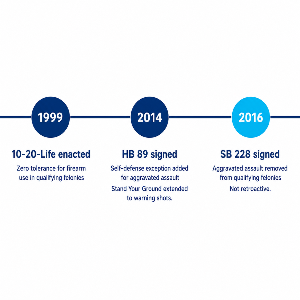 Timeline showing three key dates in the history of Florida 10-20-Life law from 1999 enactment through 2014 and 2016 reforms