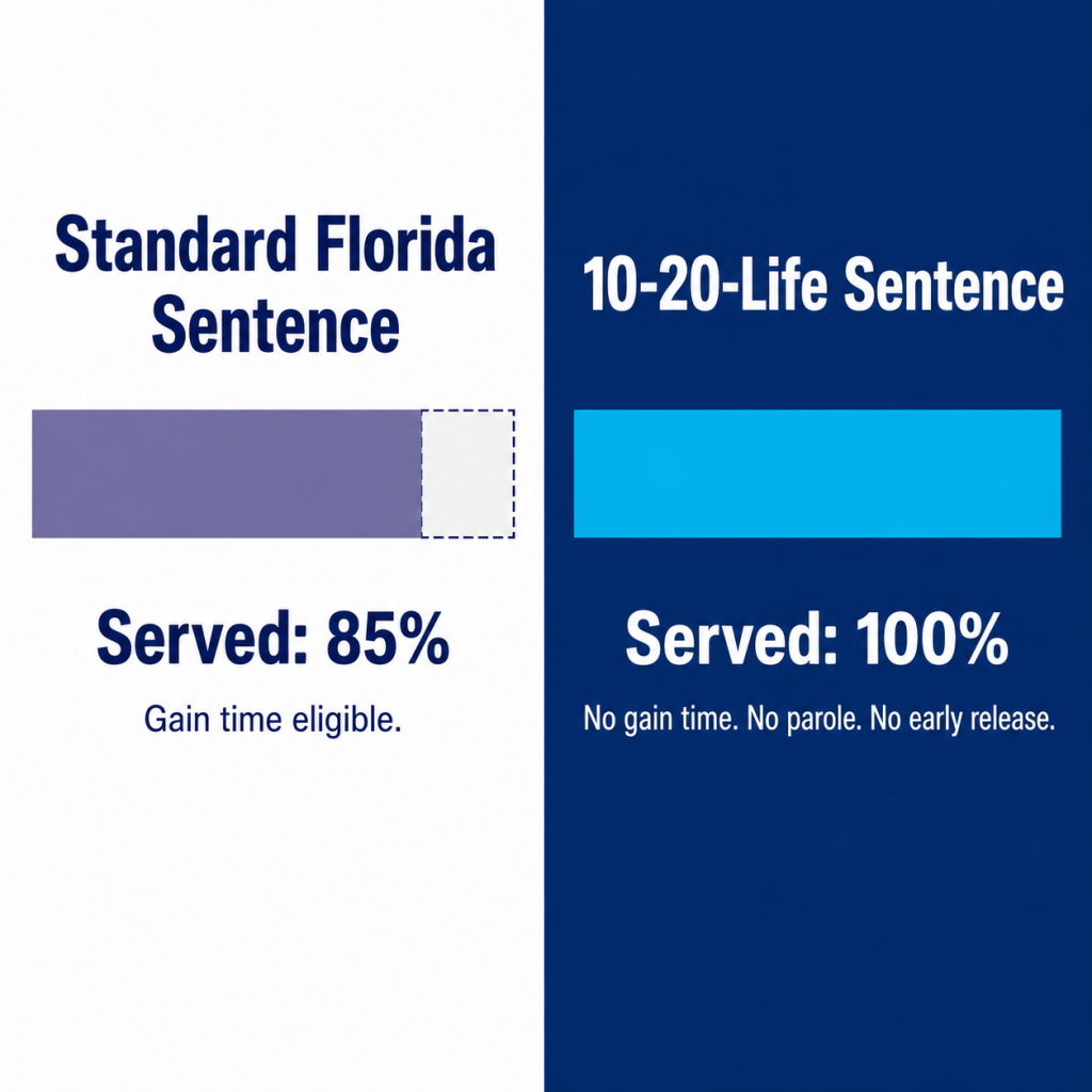 Side-by-side comparison showing standard Florida sentences served at 85 percent versus 10-20-Life sentences served at 100 percent