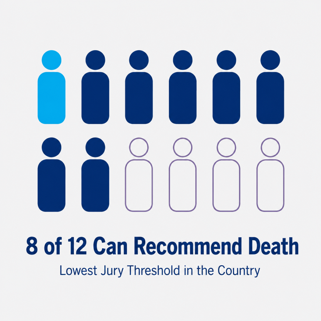 Twelve juror icons with eight filled and four outlined showing Florida death penalty jury threshold