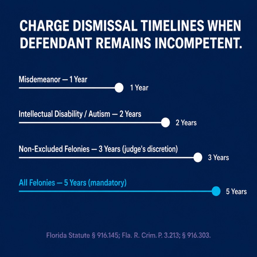 Florida-Incompetency-Charge-Dismissal-Timelines