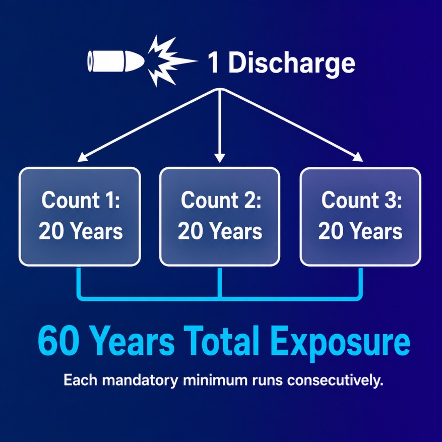 Diagram showing one firearm discharge creating three separate 20-year mandatory minimums totaling 60 years