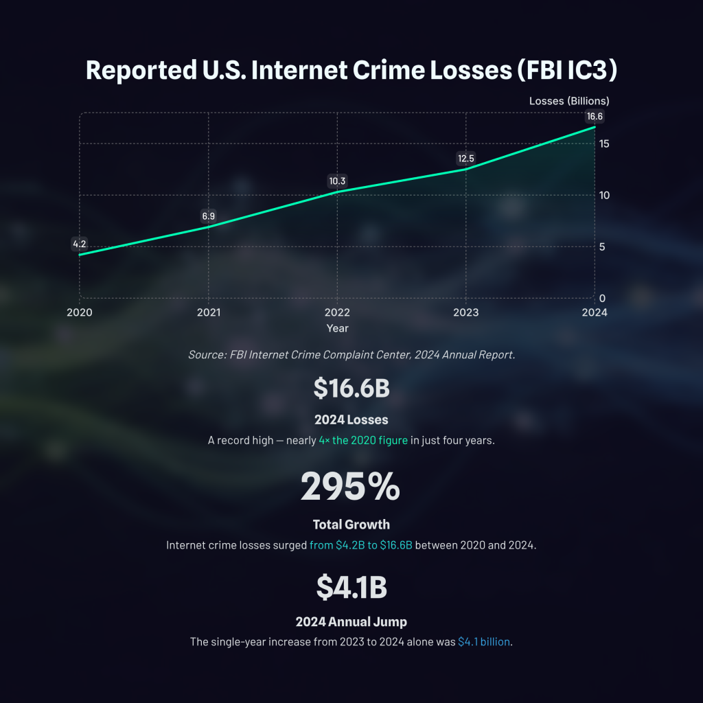 Reported-US-Internet-Crime-Losses-FBI-IC3.