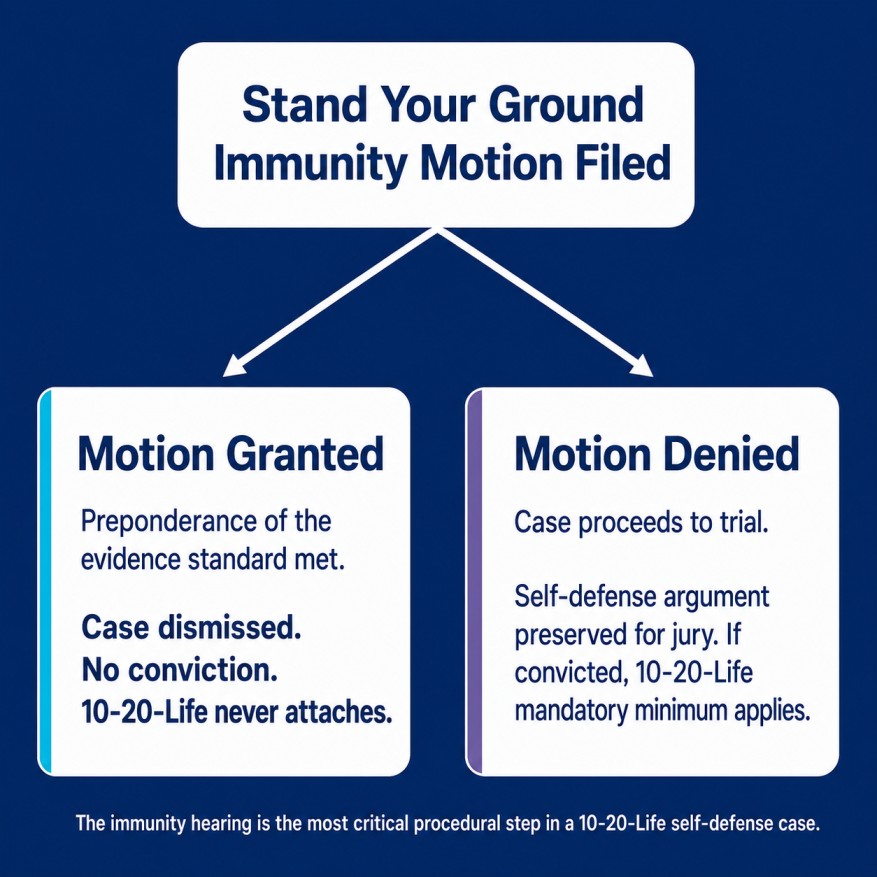 Stat card showing 154 defendants with a 10-year mandatory minimum received life sentences during the first six years of 10-20-Life