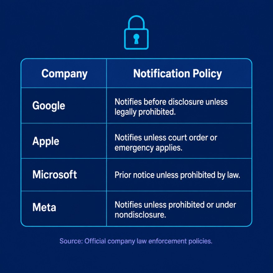 Chart comparing notification policies of Google, Apple, Microsoft, and Meta for government data requests