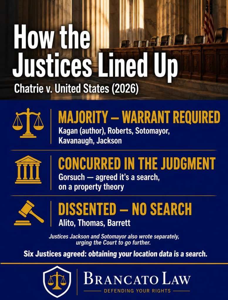 How the Justices voted in Chatrie v. United States (2026): a six-Justice majority and concurrence held that obtaining cell-phone location data is a Fourth Amendment search; Alito, Thomas, and Barrett dissented. Brancato Law, Tampa.