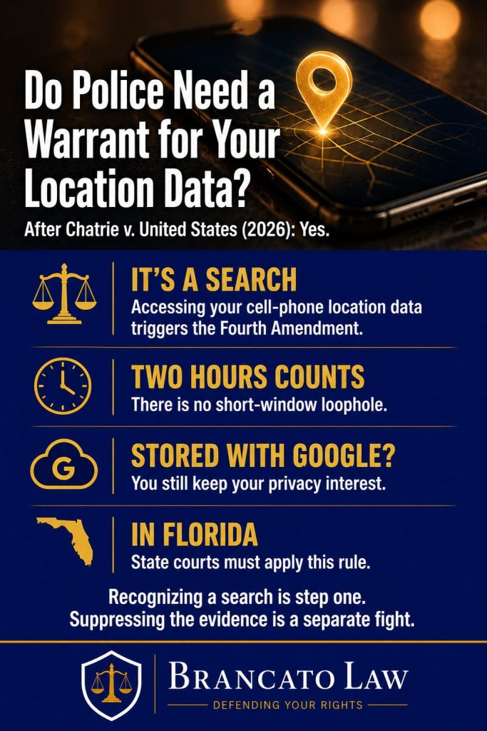 After Chatrie v. United States (2026), police need a warrant for cell-phone location data: it is a Fourth Amendment search, two hours counts, the third-party doctrine does not apply, and it applies in Florida. Brancato Law, Tampa.