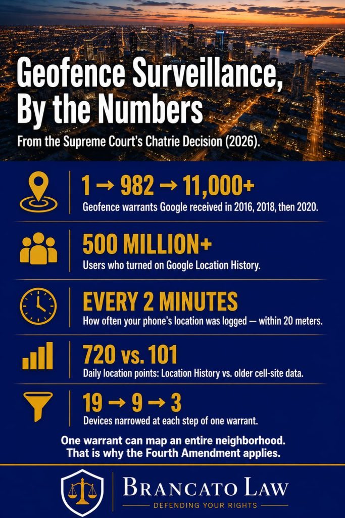 Statistics from Chatrie v. United States (2026): geofence warrants to Google grew from 1 in 2016 to over 11,000 in 2020; 500 million-plus Location History users; phones logged every two minutes within 20 meters. Brancato Law, Tampa.