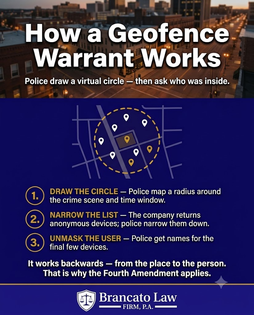 Infographic explaining how a geofence warrant works: police draw a virtual circle around a crime scene, get anonymous device data, narrow the list, then unmask the users. Brancato Law, Tampa criminal defense.