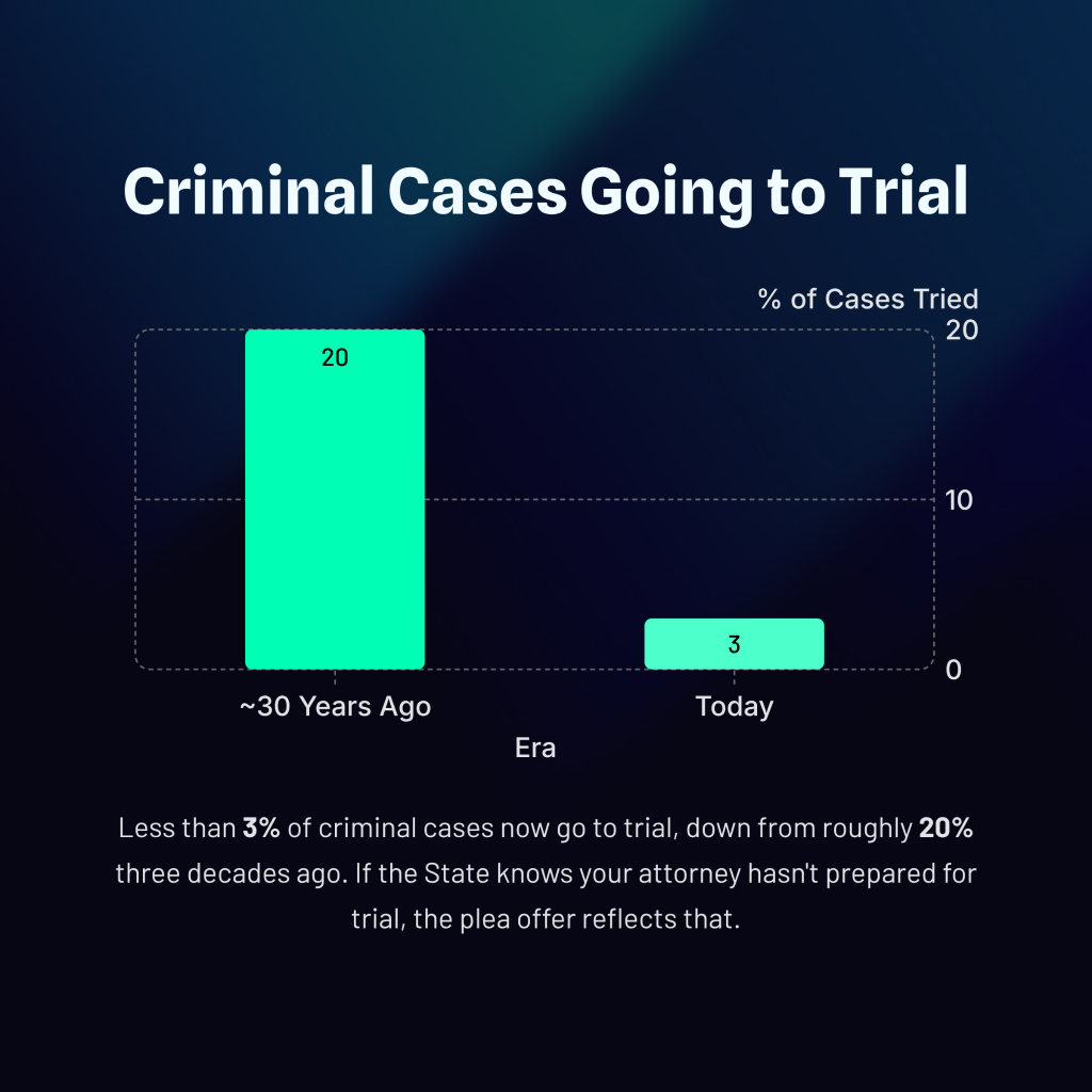 criminal cases going into trial chart showing 20 cases tried 30 years ago versus 3 today