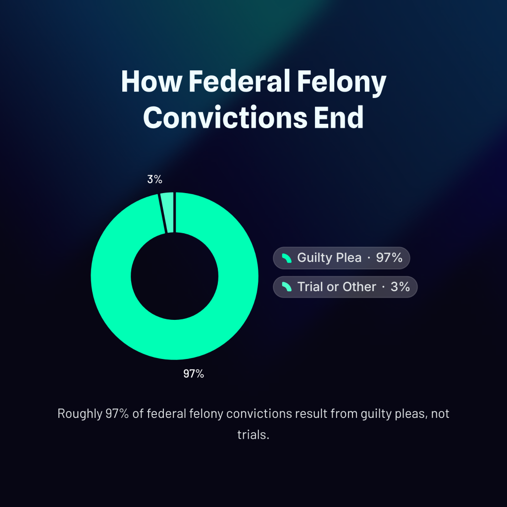 donut chart on how federal felony convictions end