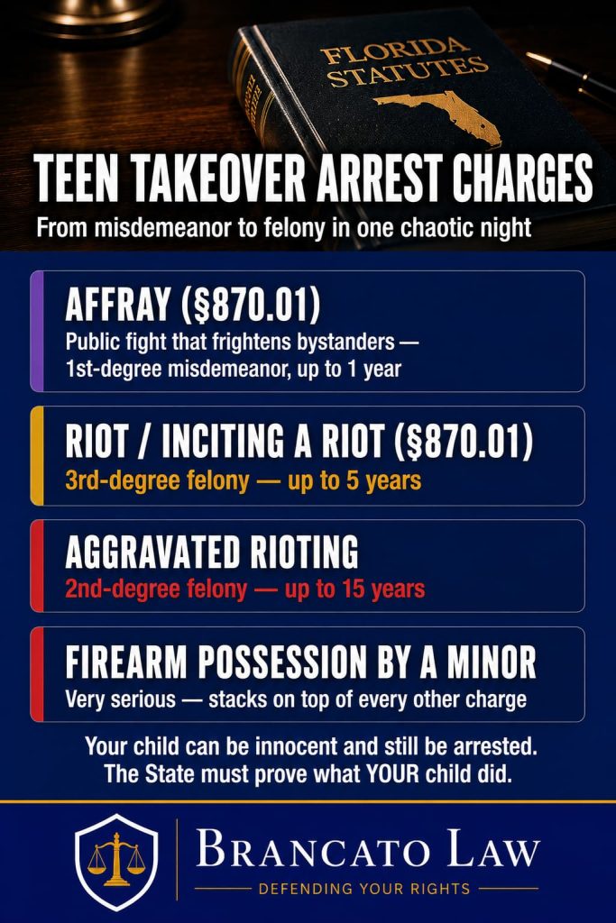Infographic by Tampa criminal defense attorney Rocky Brancato of The Brancato Law Firm, P.A. showing charges from a teen takeover arrest in Florida. Affray under Statute 870.01 is a public fight that frightens bystanders, a first-degree misdemeanor up to one year. Riot or inciting a riot under 870.01 is a third-degree felony up to five years. Aggravated rioting is a second-degree felony up to 15 years. Firearm possession by a minor is very serious and stacks on top of every other charge. A child can be innocent and still be arrested, and the State must prove what the specific child did.
