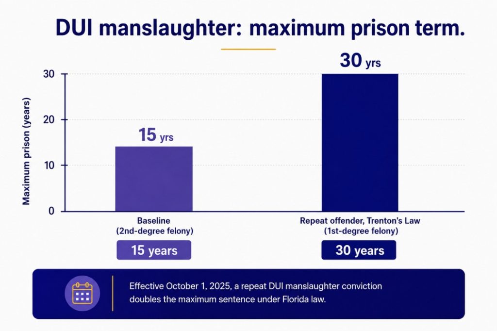 Trenton's Law and Repeat DUI Manslaughter