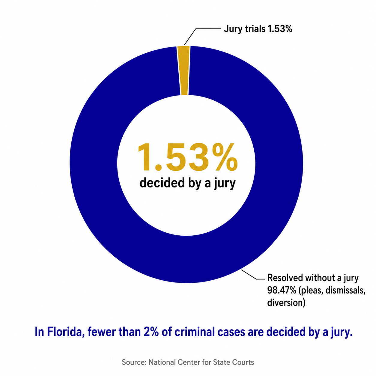 Why So Few Criminal Cases in Florida Go to Trial