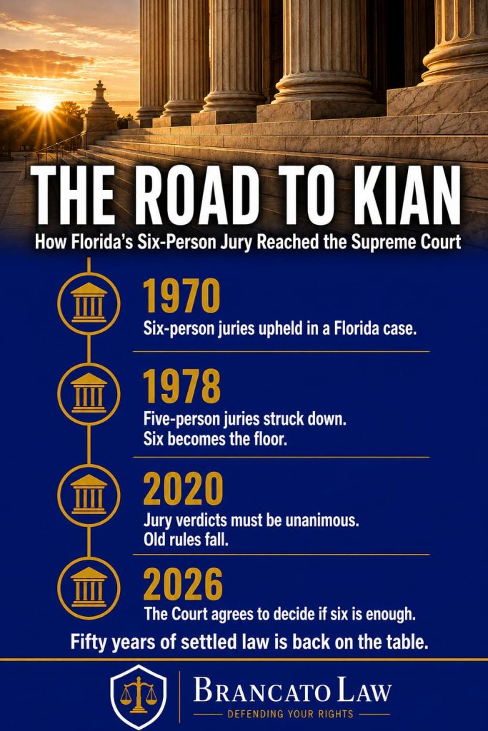 Timeline infographic by The Brancato Law Firm, P.A. — from Williams v. Florida upholding six-person juries in 1970, to Ballew striking five-person juries in 1978, to Ramos requiring unanimity in 2020, to the Supreme Court granting review of Florida's six-person jury in Kian v. Florida in 2026.