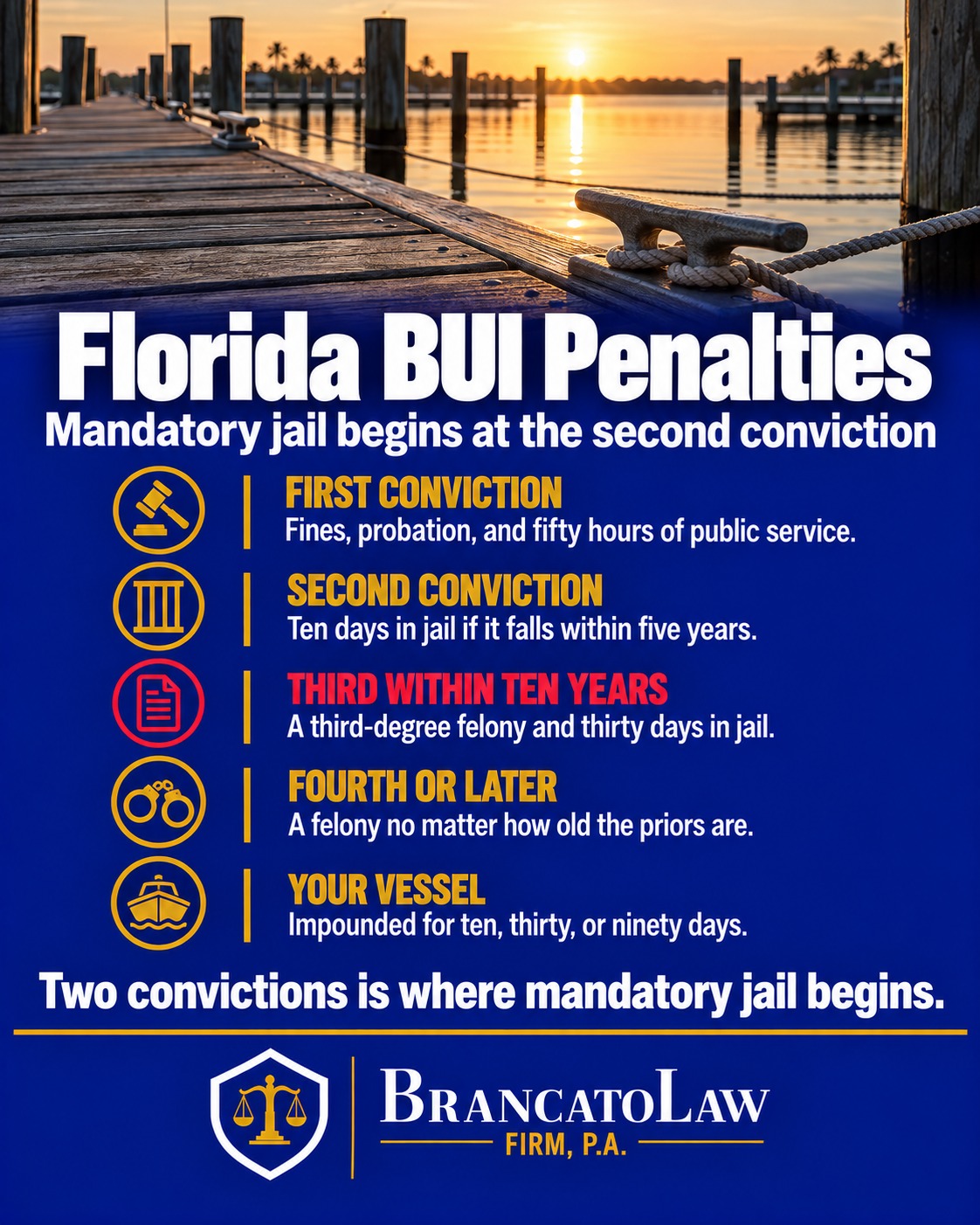 Florida BUI penalty infographic from The Brancato Law Firm, P.A., showing fifty hours of public service on a first conviction, ten days jail on a second within five years, a third-degree felony with thirty days on a third within ten years, and vessel impoundment periods.