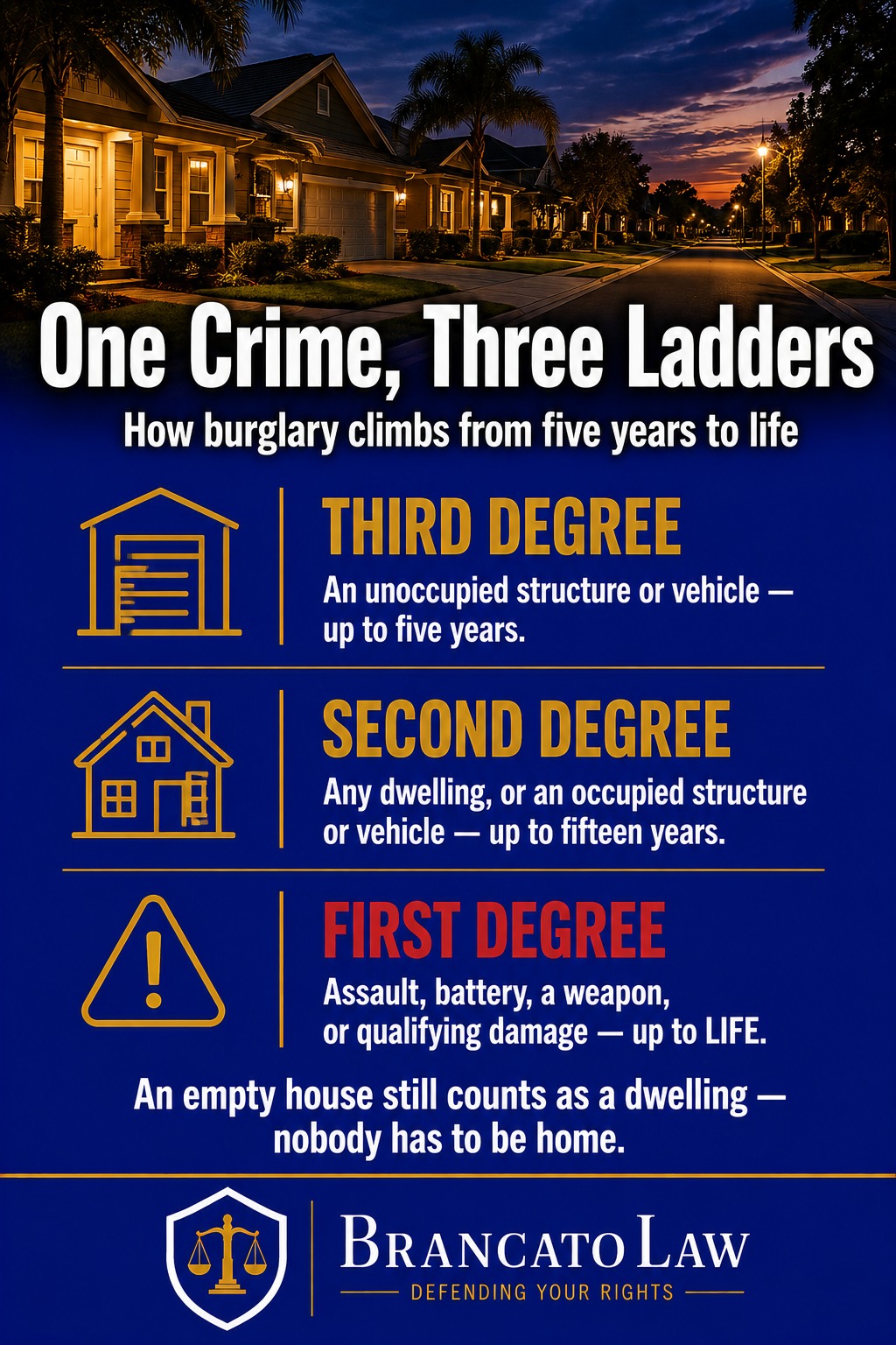 Infographic showing Florida burglary degrees — third degree up to five years, second degree up to fifteen years for a dwelling or occupied structure, first degree up to life — from The Brancato Law Firm, P.A.