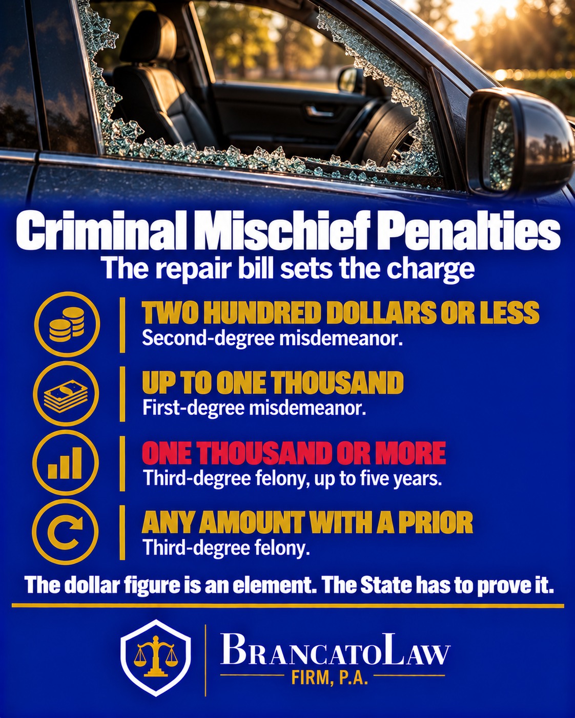 Criminal mischief penalty tiers infographic from The Brancato Law Firm, P.A., showing the second-degree misdemeanor under two hundred dollars, first-degree misdemeanor under one thousand, third-degree felony at one thousand or more, and felony for any amount with a prior conviction.