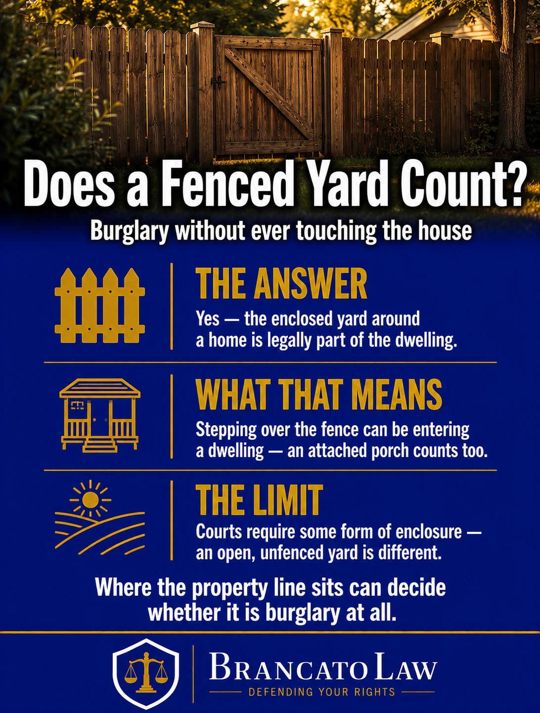 Infographic explaining that in Florida an enclosed yard is curtilage and legally part of the dwelling, so entering a fenced yard can be charged as burglary of a dwelling, from The Brancato Law Firm, P.A.