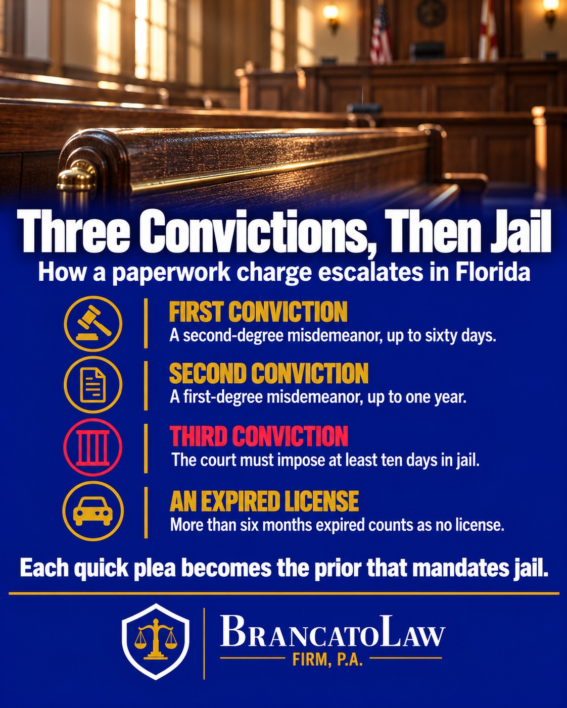 Driving without a license penalty escalation infographic from The Brancato Law Firm, P.A., showing the second-degree misdemeanor first conviction, first-degree misdemeanor second conviction, the ten-day mandatory jail minimum on a third, and the six-month expiration rule.
