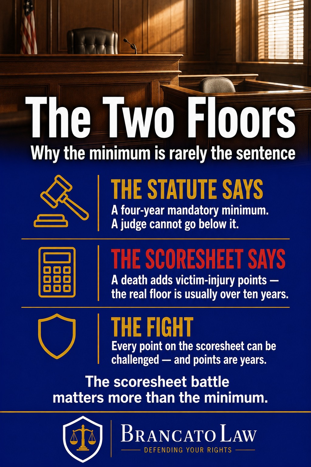 Infographic comparing the four-year mandatory minimum for Florida DUI manslaughter with the sentencing scoresheet, where victim-injury points for a death usually push the lowest permissible sentence above ten years, from The Brancato Law Firm, P.A.