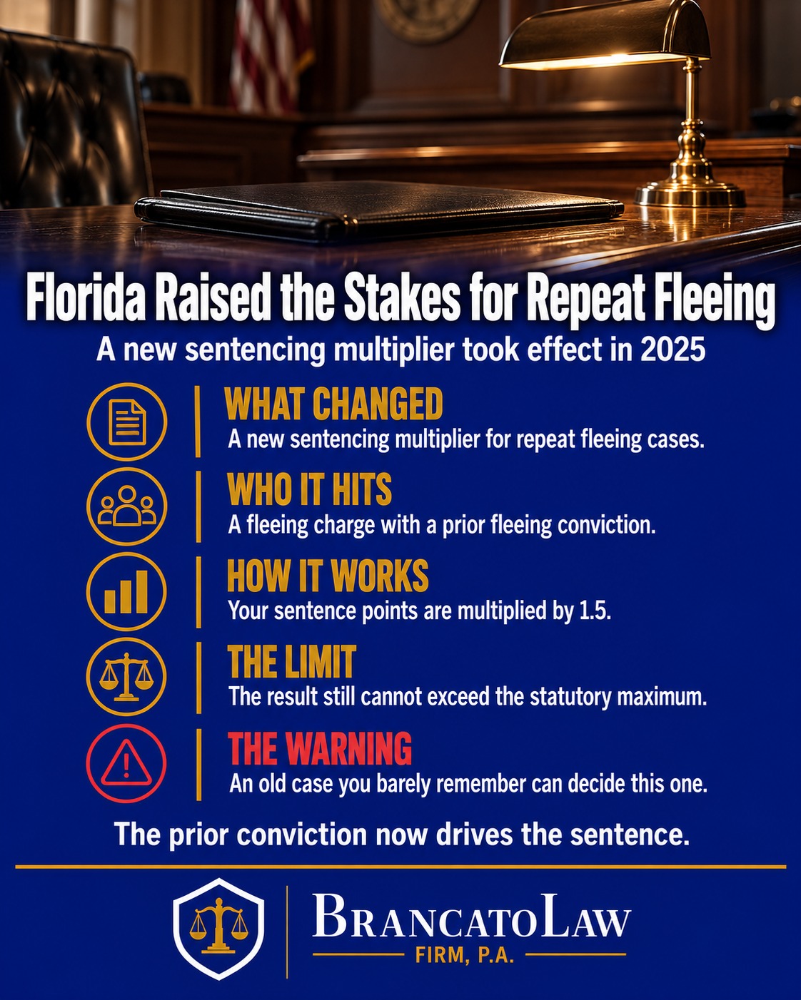 Repeat fleeing and eluding sentencing multiplier infographic from The Brancato Law Firm, P.A., explaining Florida's 2025 change multiplying sentence points by 1.5 when a fleeing charge follows a prior fleeing conviction.