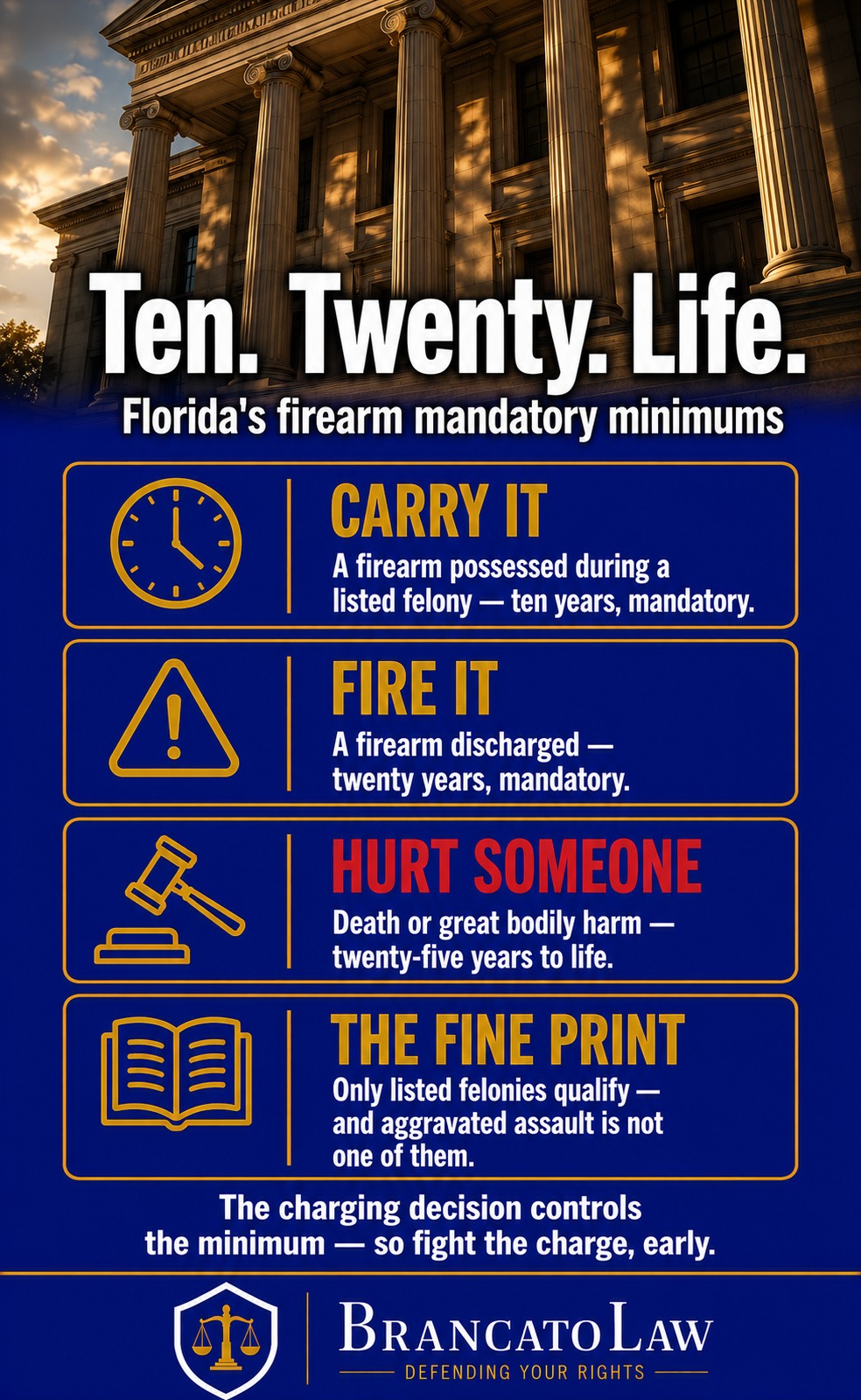 Infographic showing Florida's 10-20-Life firearm mandatory minimums — ten years for possession, twenty for discharge, twenty-five to life for injury or death during listed felonies — from The Brancato Law Firm, P.A.