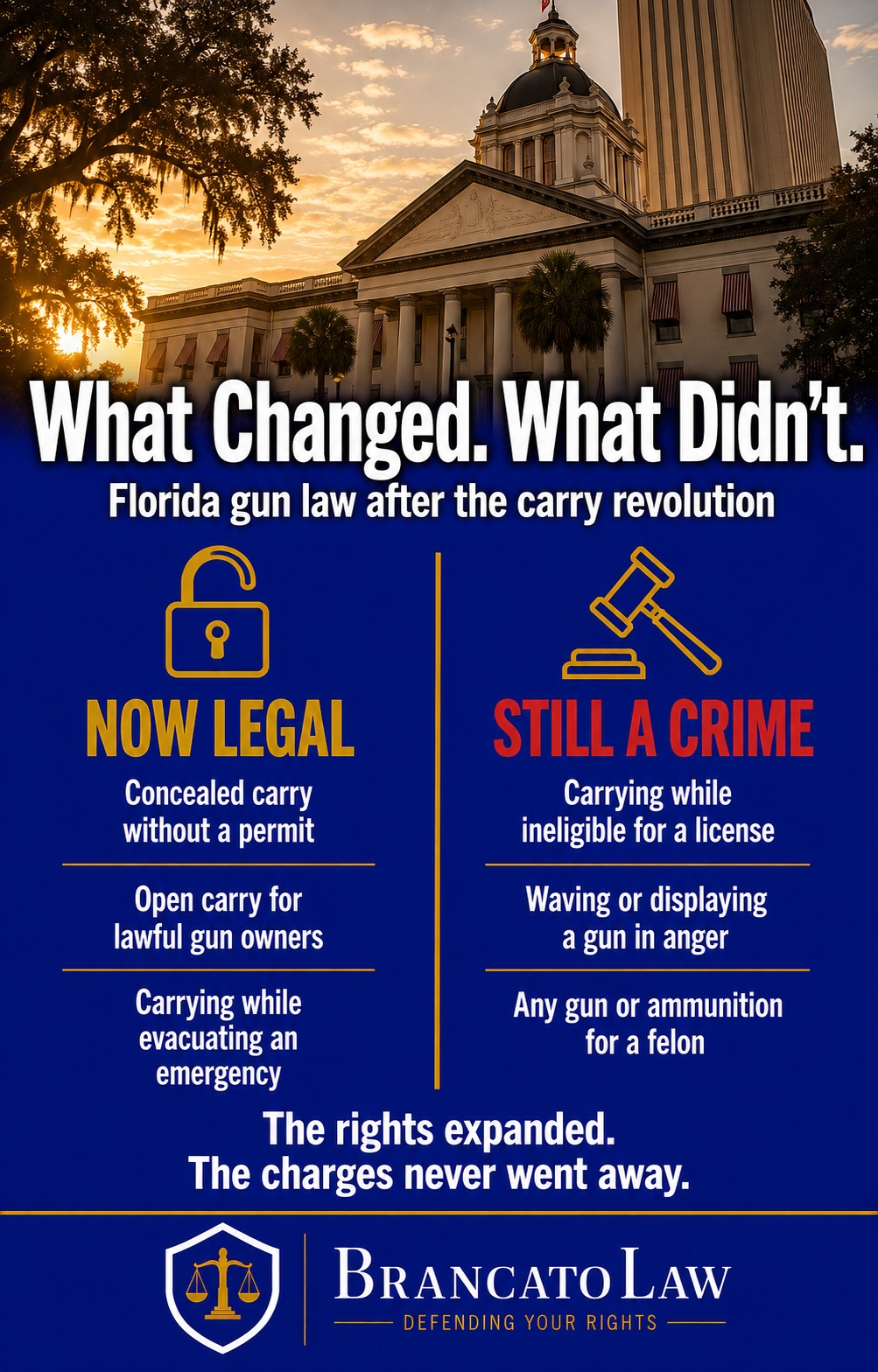 Comparison of what became legal in Florida — permitless concealed carry and open carry — versus what remains criminal, including ineligible carry, improper exhibition, and felon possession, by The Brancato Law Firm, P.A.