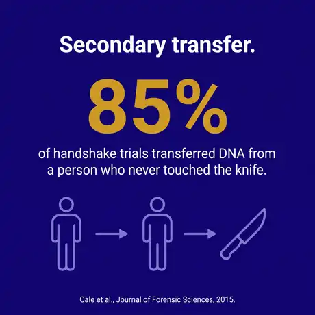 Infographic: 85% of handshake trials transferred DNA from a person who never touched the knife to the knife