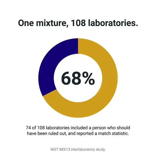 Donut chart: 68% of 108 labs reported a match statistic for a person who should have been ruled out of a DNA mixture